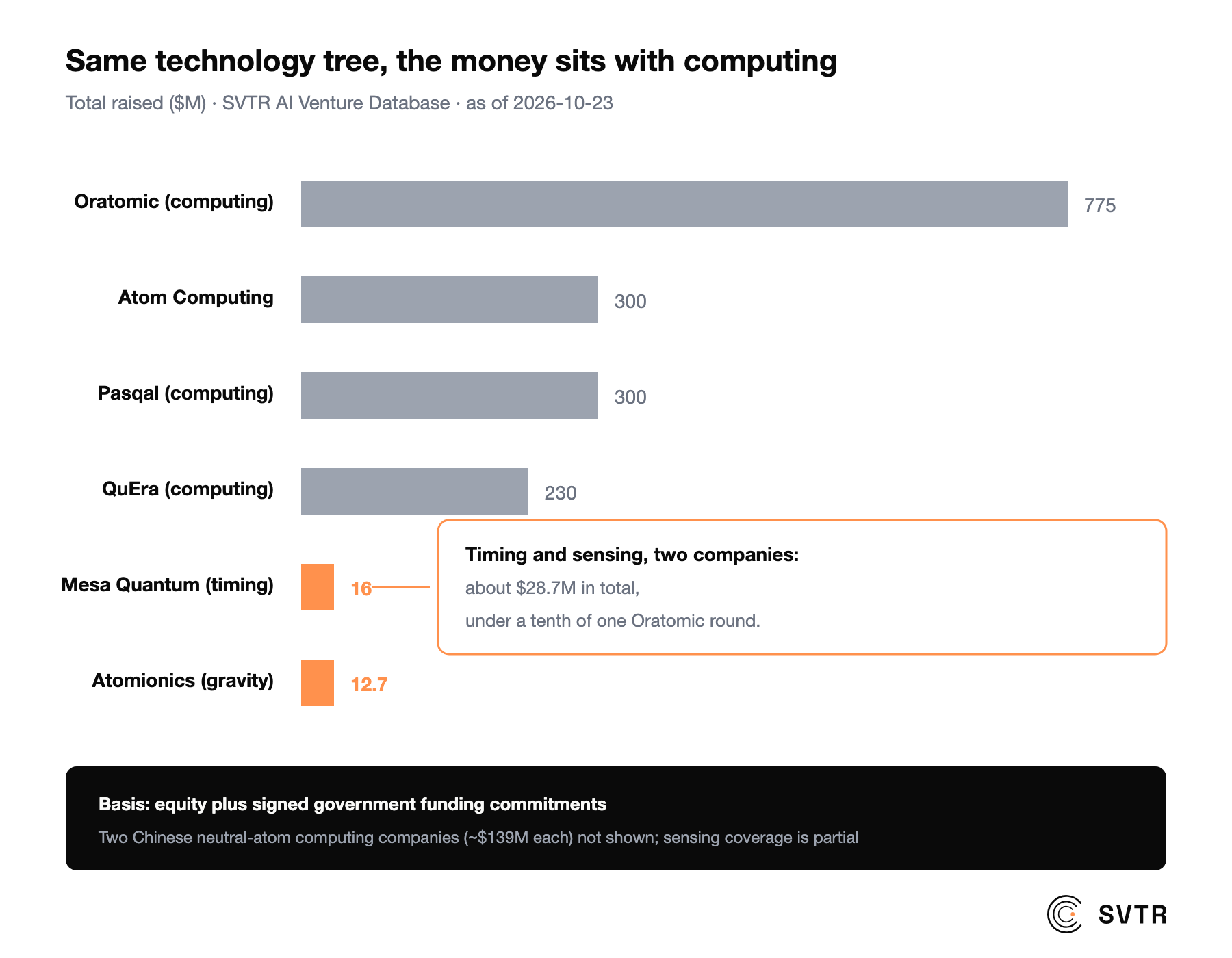 Same technology tree, the money sits with computing: six neutral-atom computing companies total about $1.88B, Oratomic alone $775M; two timing and sensing companies total about $28.7M