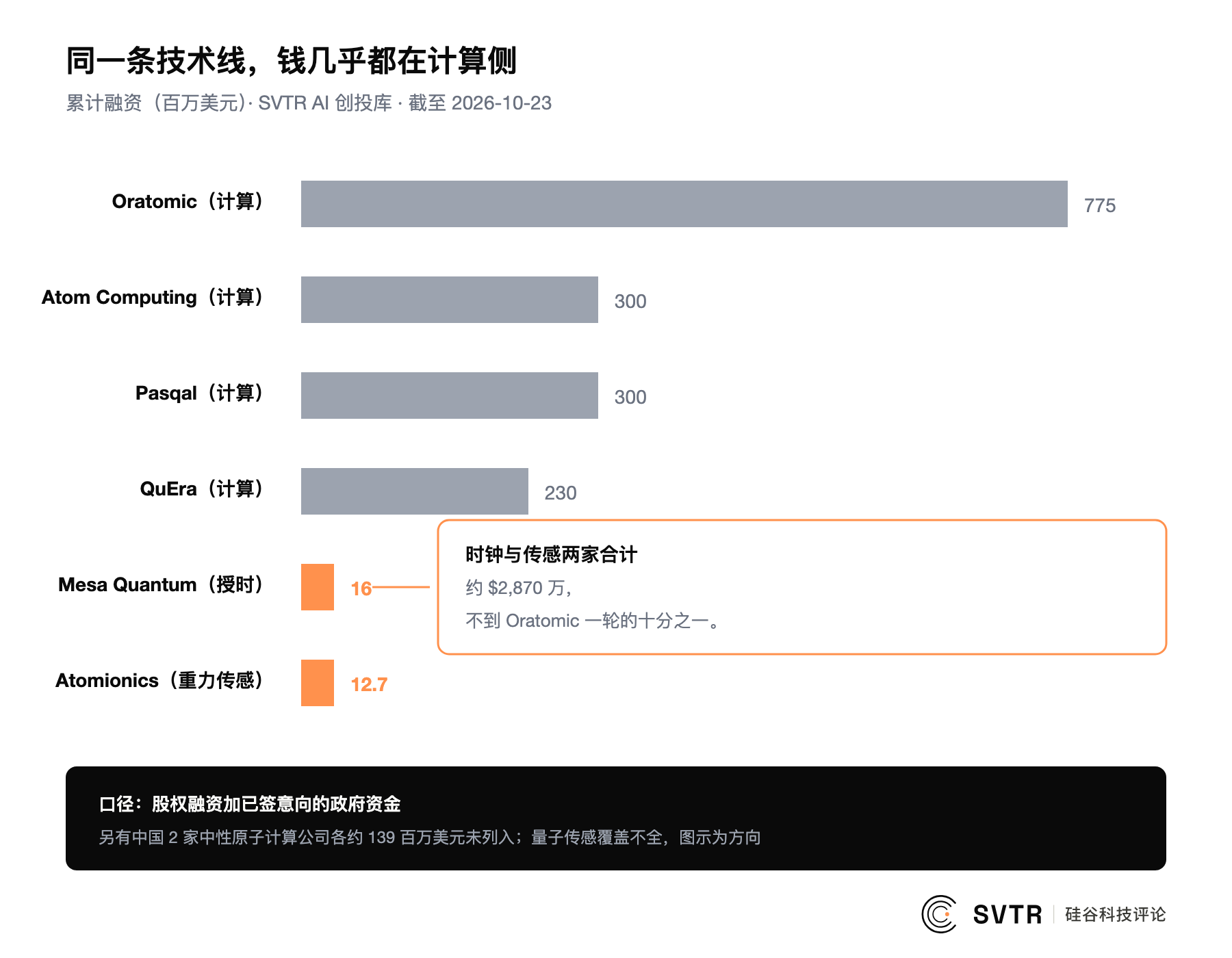 同一条技术线,钱几乎都在计算侧:中性原子计算 6 家累计约 $18.8 亿,Oratomic 一家 $7.75 亿;时钟与传感两家合计约 $2,870 万