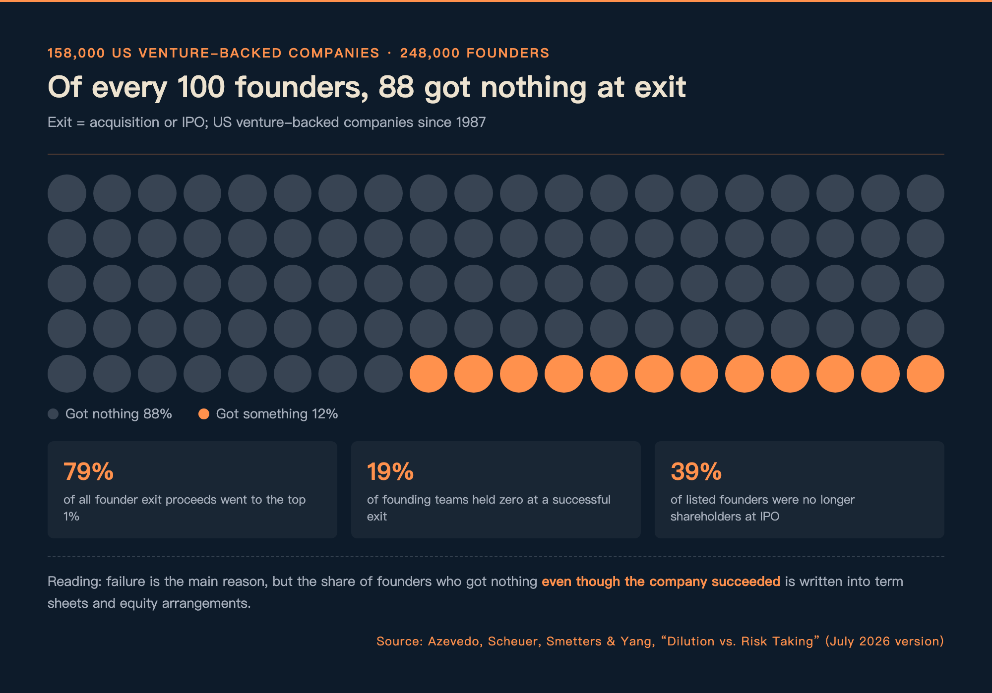 Of every 100 founders, 88 got nothing at exit; the top 1% captured 79% of all founder exit proceeds; 19% of founding teams held zero at a successful exit; 39% of listed founders were no longer shareholders at IPO