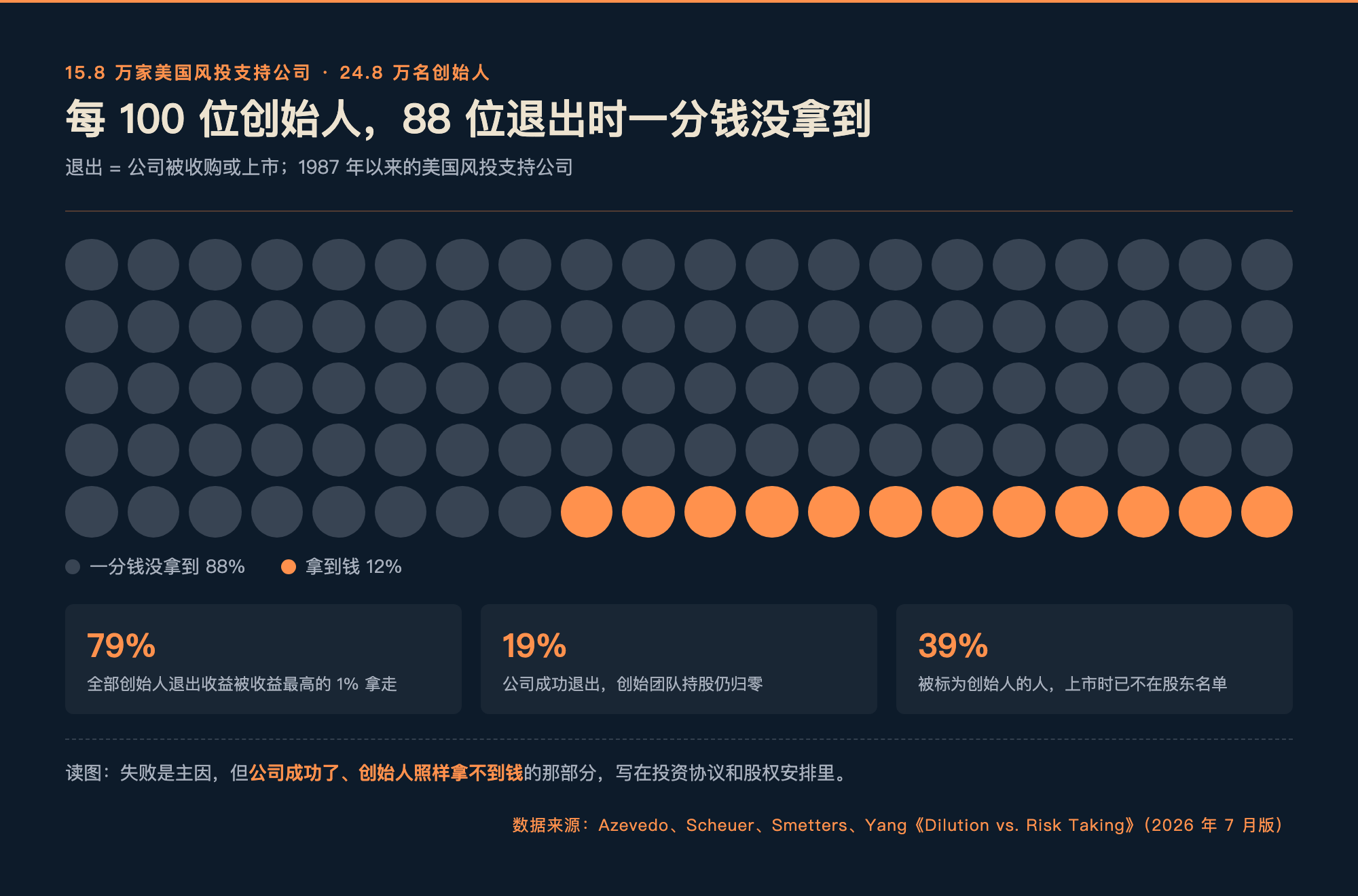 每 100 位创始人，88 位退出时一分钱没拿到；收益最高的 1% 创始人拿走全部创始人退出收益的 79%；19% 的创始团队在公司成功退出时持股归零；39% 被标为创始人的人上市时已不在股东名单