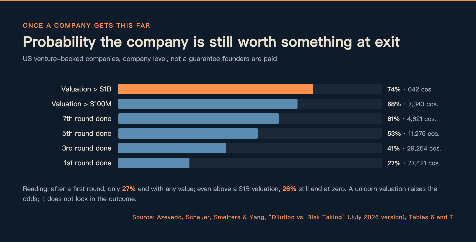 Probability a US venture-backed company is still worth something at exit after reaching each stage: 1st round 27%, 3rd 41%, 5th 53%, 7th 61%, valuation above $100M 68%, above $1B 74%