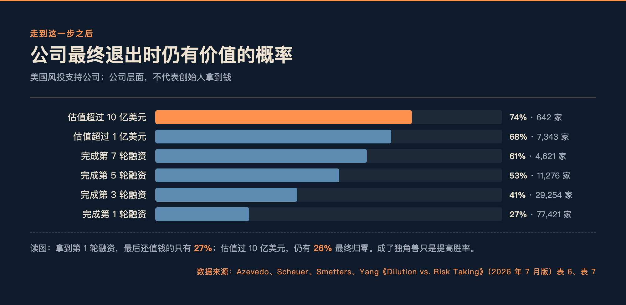 美国风投支持公司走到各阶段后，最终退出时仍有价值的概率：完成第 1 轮融资 27%、第 3 轮 41%、第 5 轮 53%、第 7 轮 61%，估值超过 1 亿美元 68%，估值超过 10 亿美元 74%