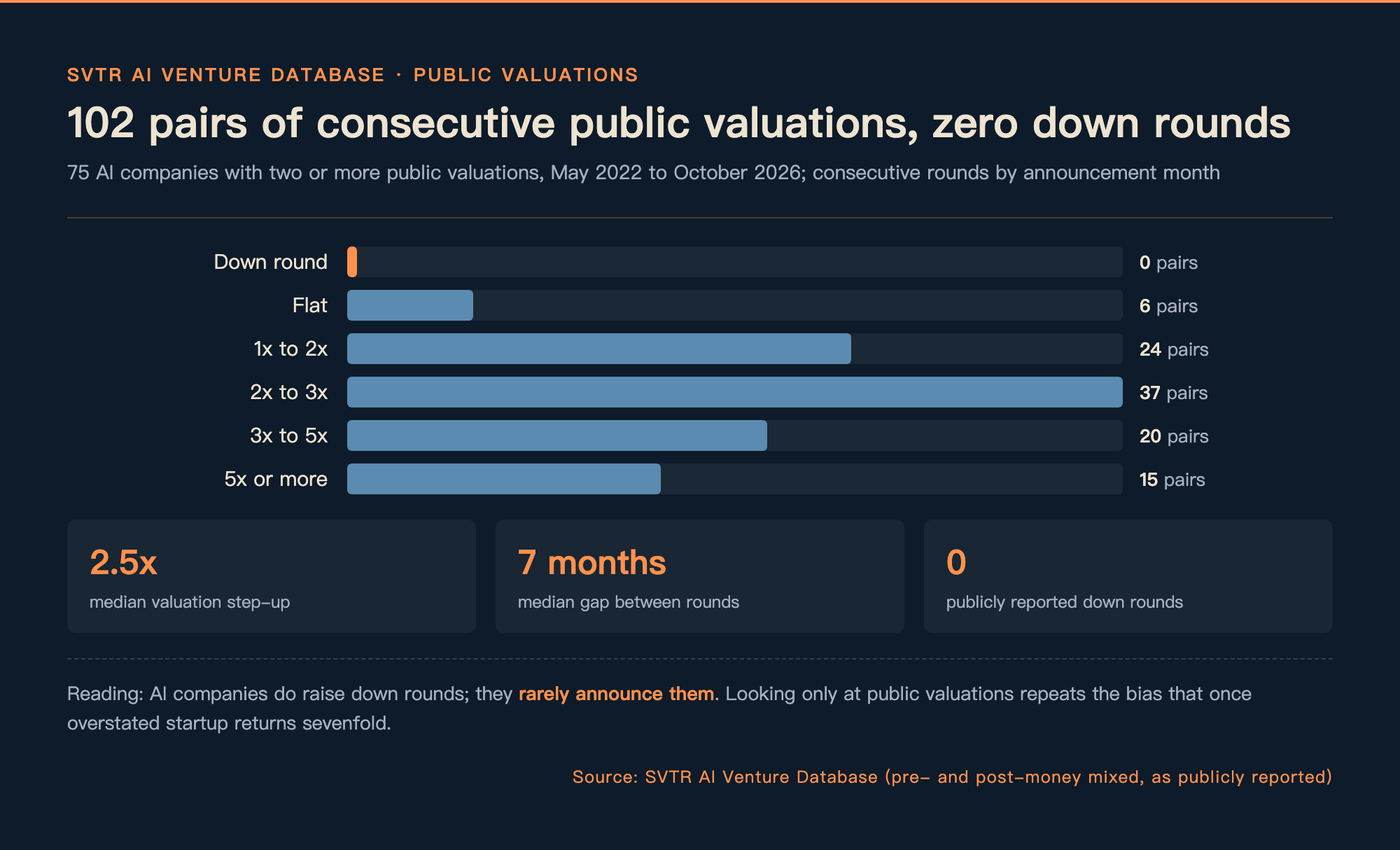 SVTR AI Venture Database, 102 pairs of consecutive public valuations: 0 down rounds, 6 flat, 24 at 1x to 2x, 37 at 2x to 3x, 20 at 3x to 5x, 15 at 5x or more