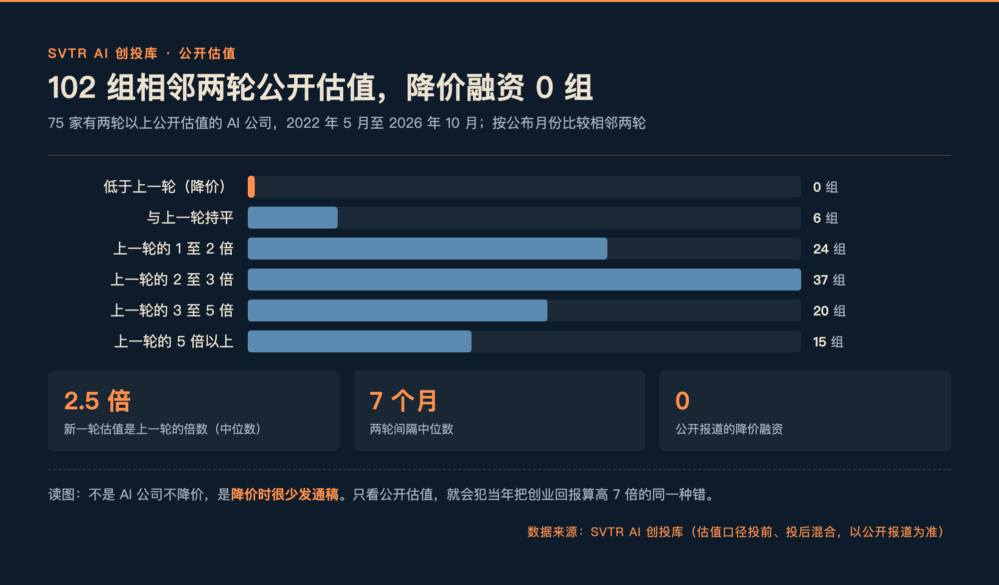 SVTR AI 创投库 102 组相邻两轮公开估值：低于上一轮 0 组，持平 6 组，上一轮的 1 至 2 倍 24 组，2 至 3 倍 37 组，3 至 5 倍 20 组，5 倍以上 15 组