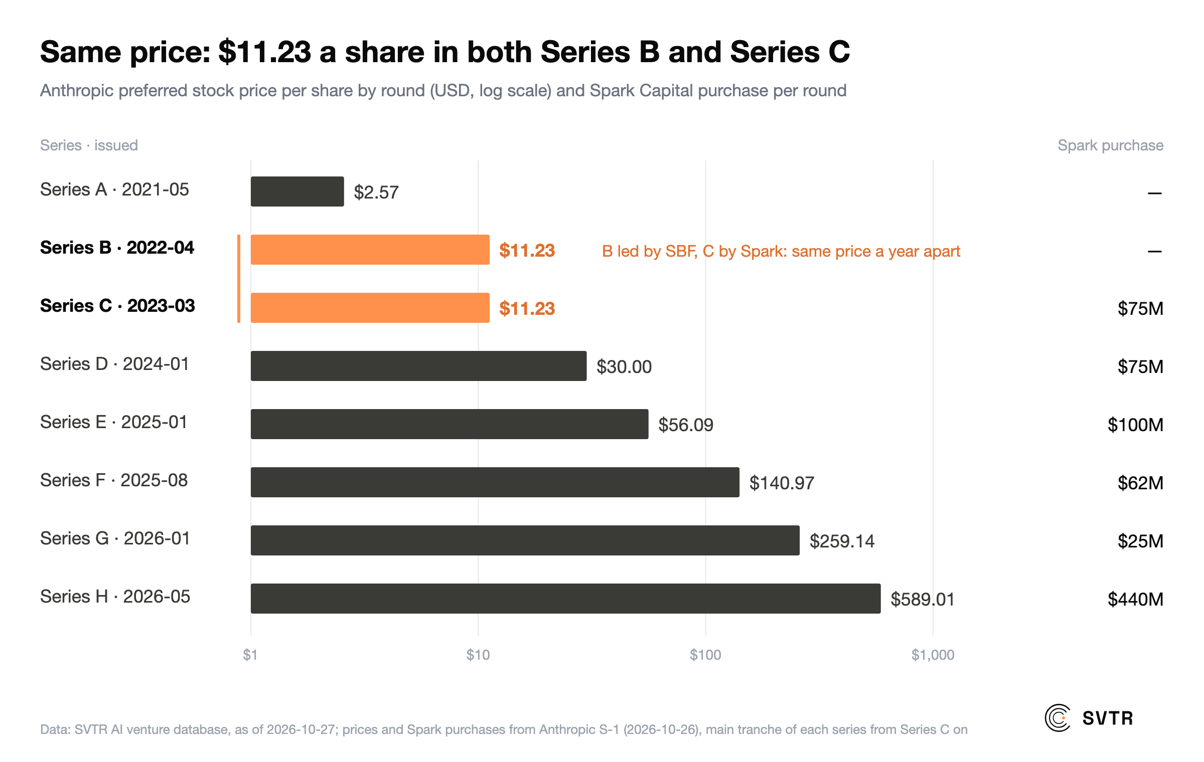 Same price: Anthropic's Series B and Series C were both $11.23 a share. Prices by round: Series A $2.57, B $11.23, C $11.23, D $30.00, E $56.09, F $140.97, G $259.14, H $589.01; Spark Capital bought $75M, $75M, $100M, $62M, $25M and $440M from Series C through H