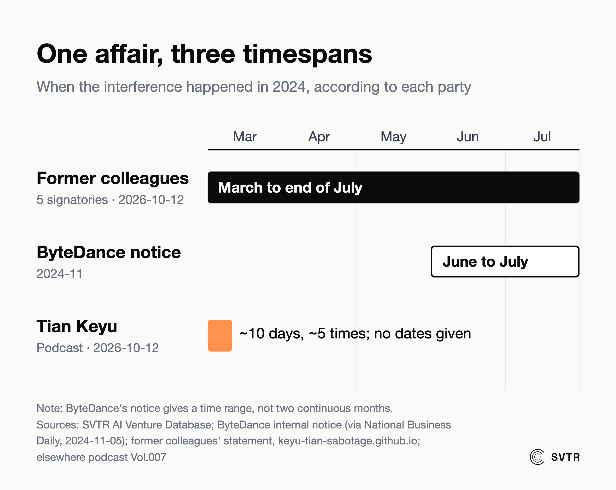 One affair, three timespans