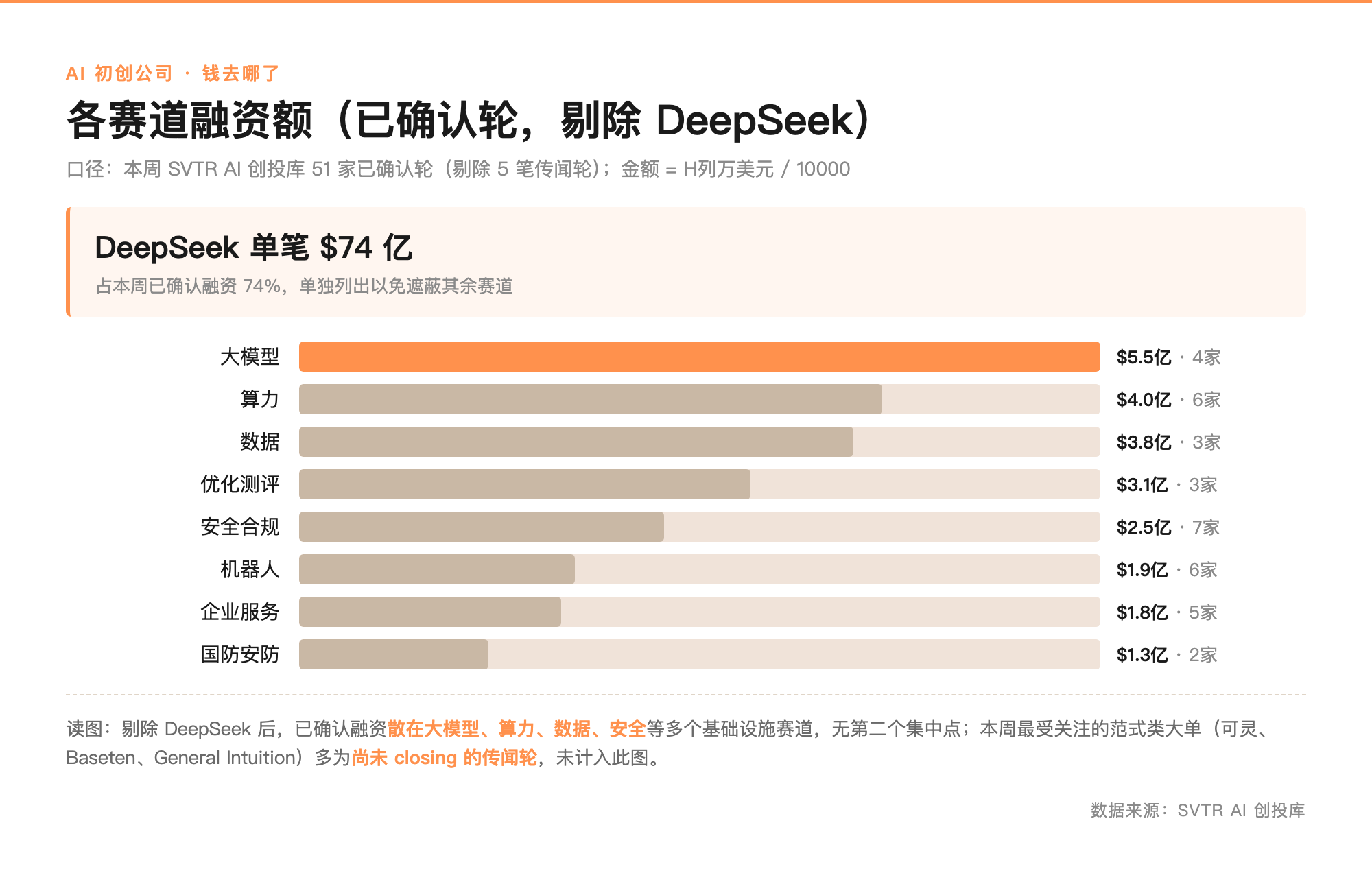 各赛道融资额(已确认轮,剔除 DeepSeek)