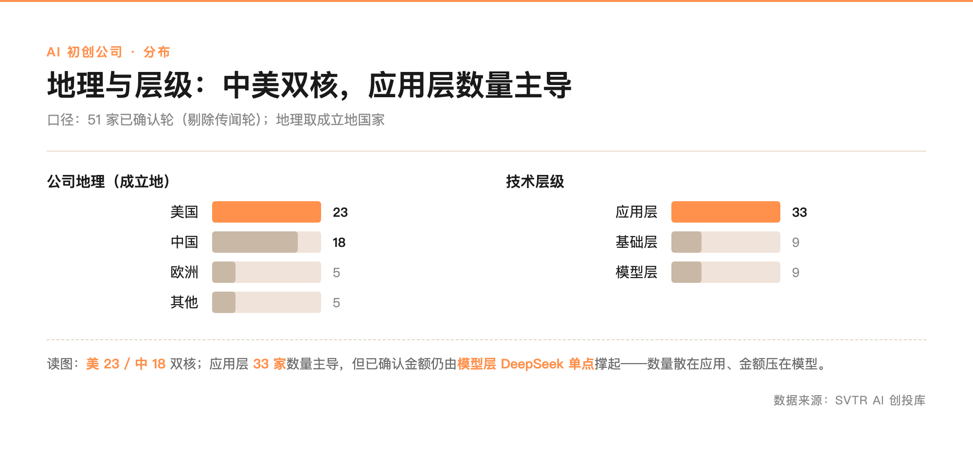 地理与层级:中美双核,应用层数量主导