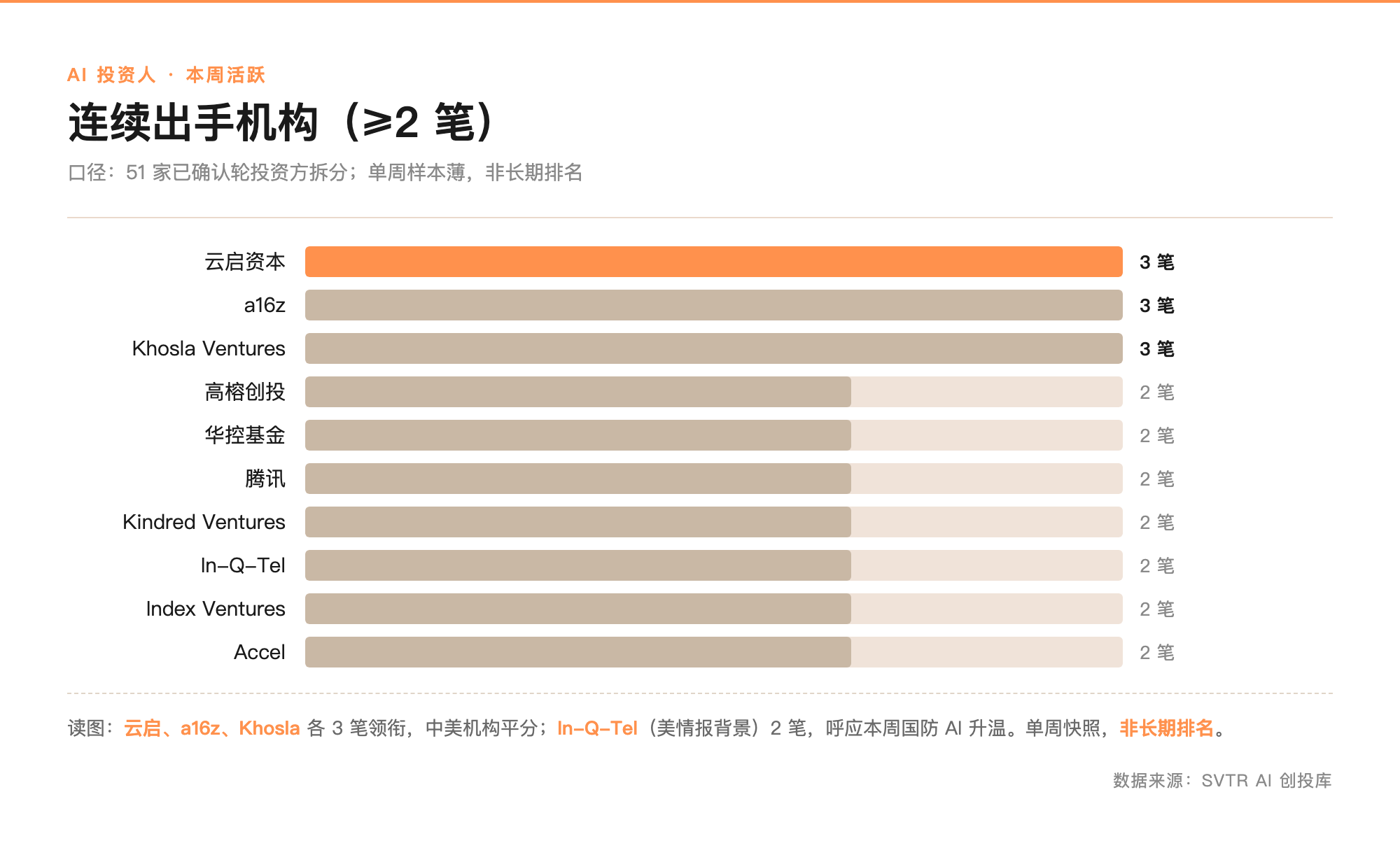 本周连续出手机构(≥2 笔)