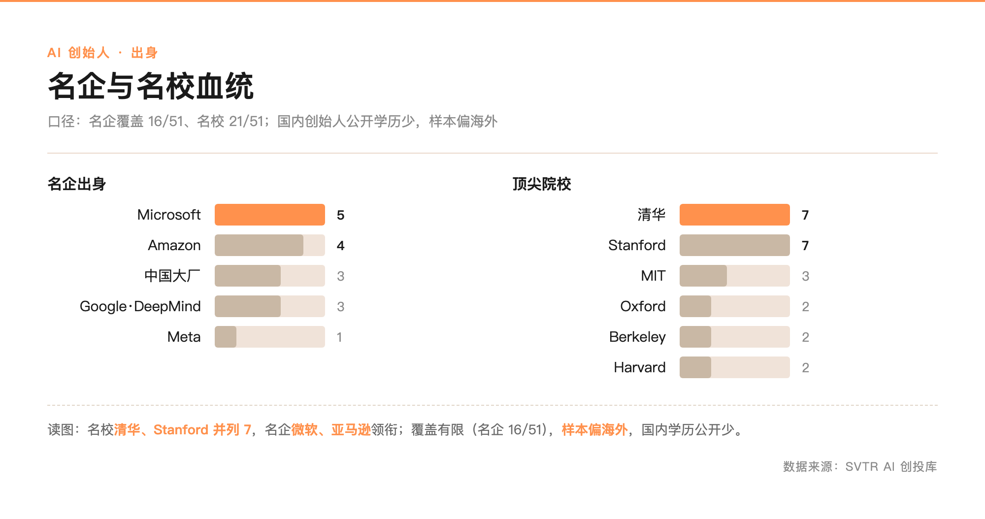 创始人名企与名校血统