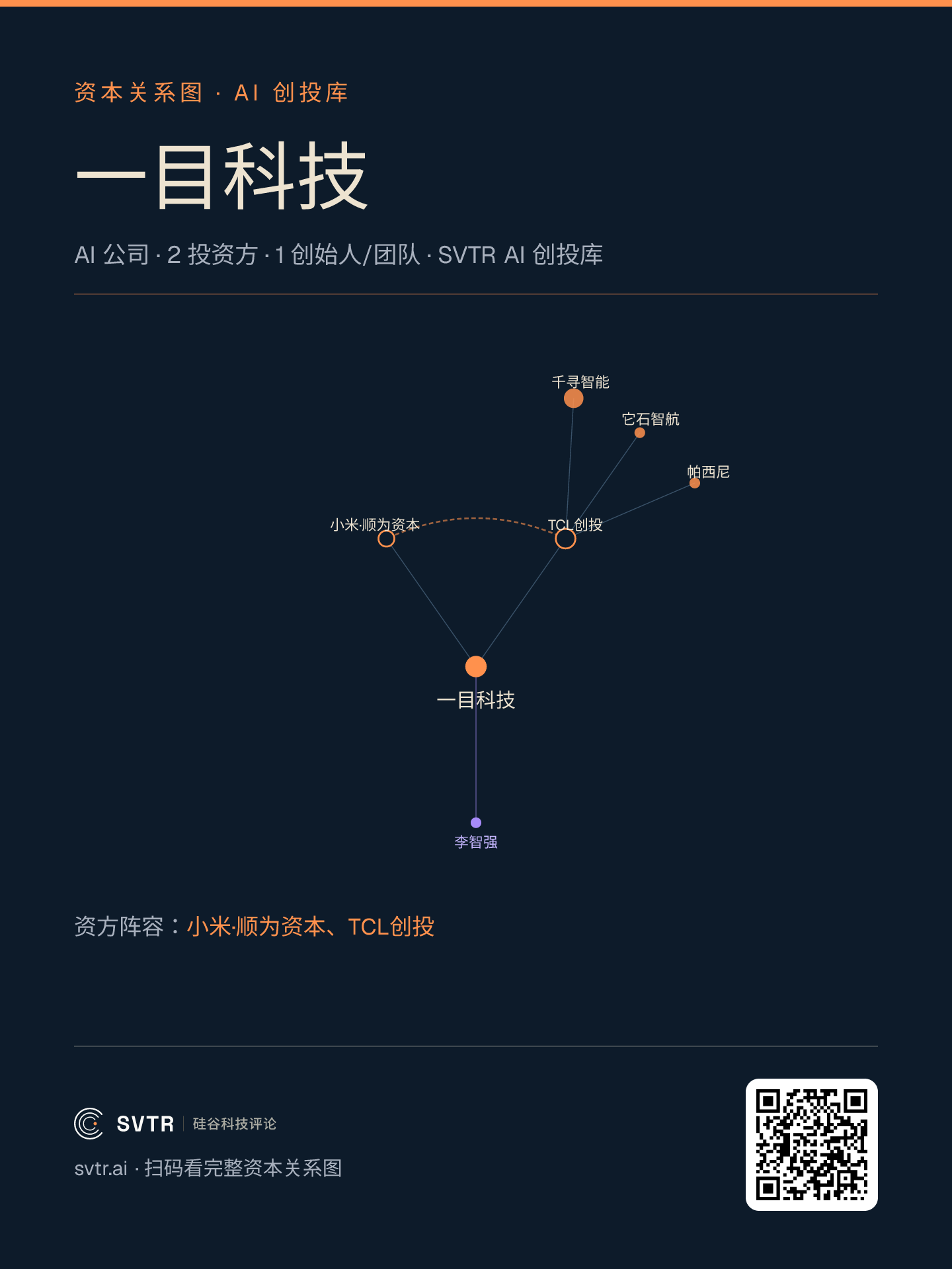 一目科技资本关系图:它只有小米·顺为、TCL 创投两家直接投资方,但 TCL 创投的同资方网络里聚着千寻智能、帕西尼、它石智航一排具身与触觉公司,一片上游传感器已经被本体产业资方的网络围住(来源:SVTR AI 创投库)