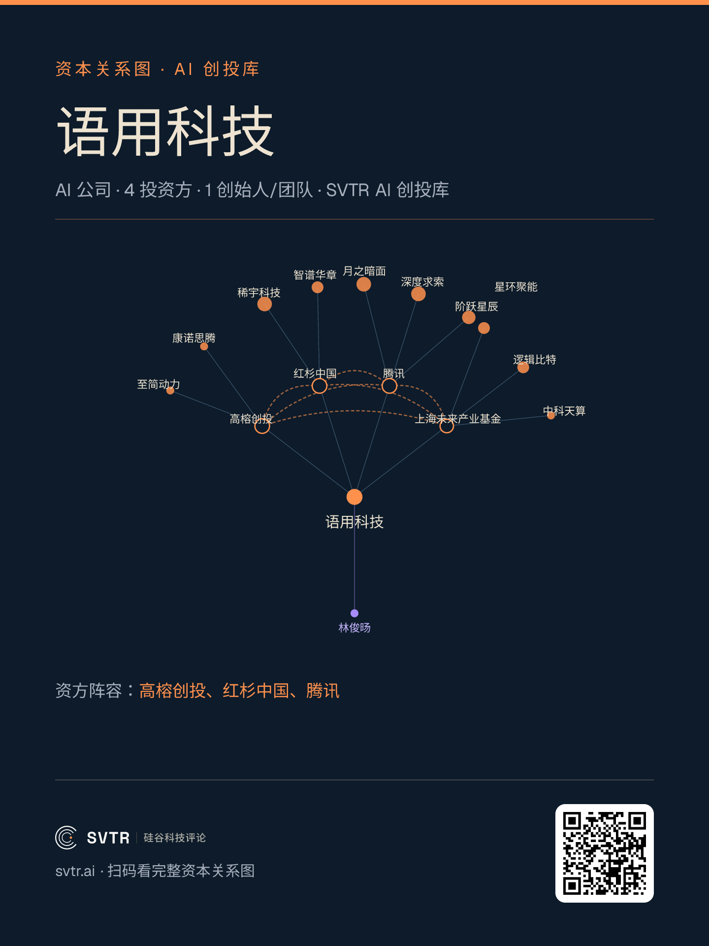 语用科技资本关系图:高榕创投、红杉中国、腾讯、上海未来产业基金四家资方,同资方网络串起智谱华章、月之暗面、深度求索、阶跃星辰、稀宇科技等一整排头部大模型公司,顶级资本把大模型的钱延伸到世界模型(来源:SVTR AI 创投库)