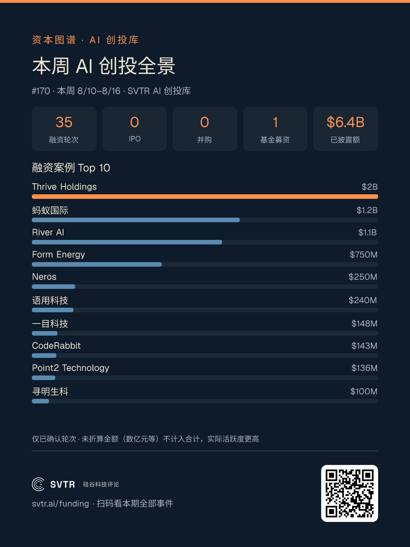 本周 AI 创投全景 #170:35 起确认融资轮、零 IPO、零并购、1 起基金募资,已披露 $6.4B,确认轮 Top10(来源:SVTR AI 创投库)
