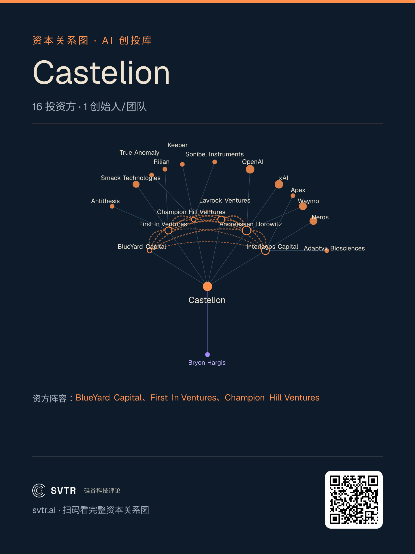 Castelion 资本关系图:16 家投资方的另一端连着 OpenAI、xAI、Waymo,给高超音速武器写支票的与给前沿模型写支票的是同一批人