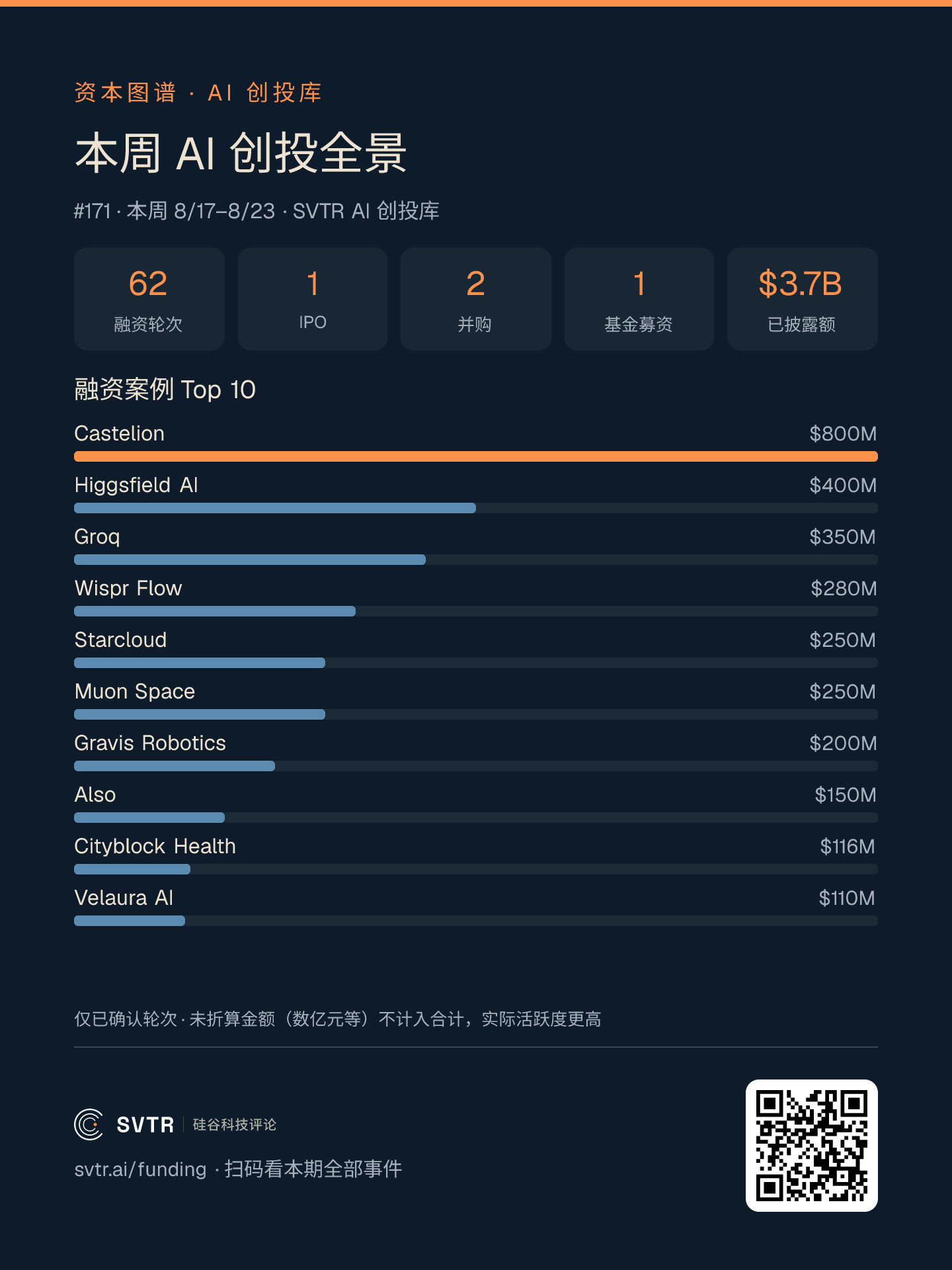 SVTR AI 创投库 #171 综览:62 起融资轮、1 起 IPO 受理、2 起并购、1 支基金终关,已披露 37 亿美元