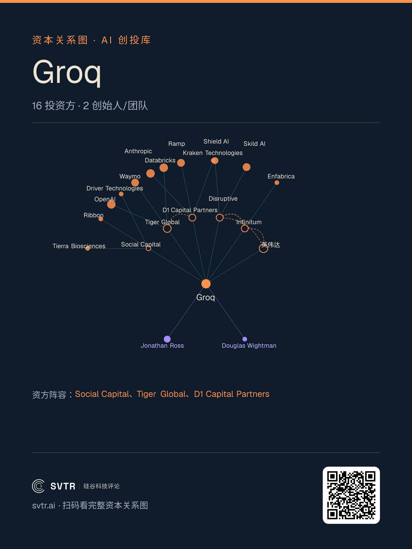 Groq 资本关系图:英伟达在 Groq 的资本网络里是投资方,在交易桌上是买走其九成芯片团队的买断方
