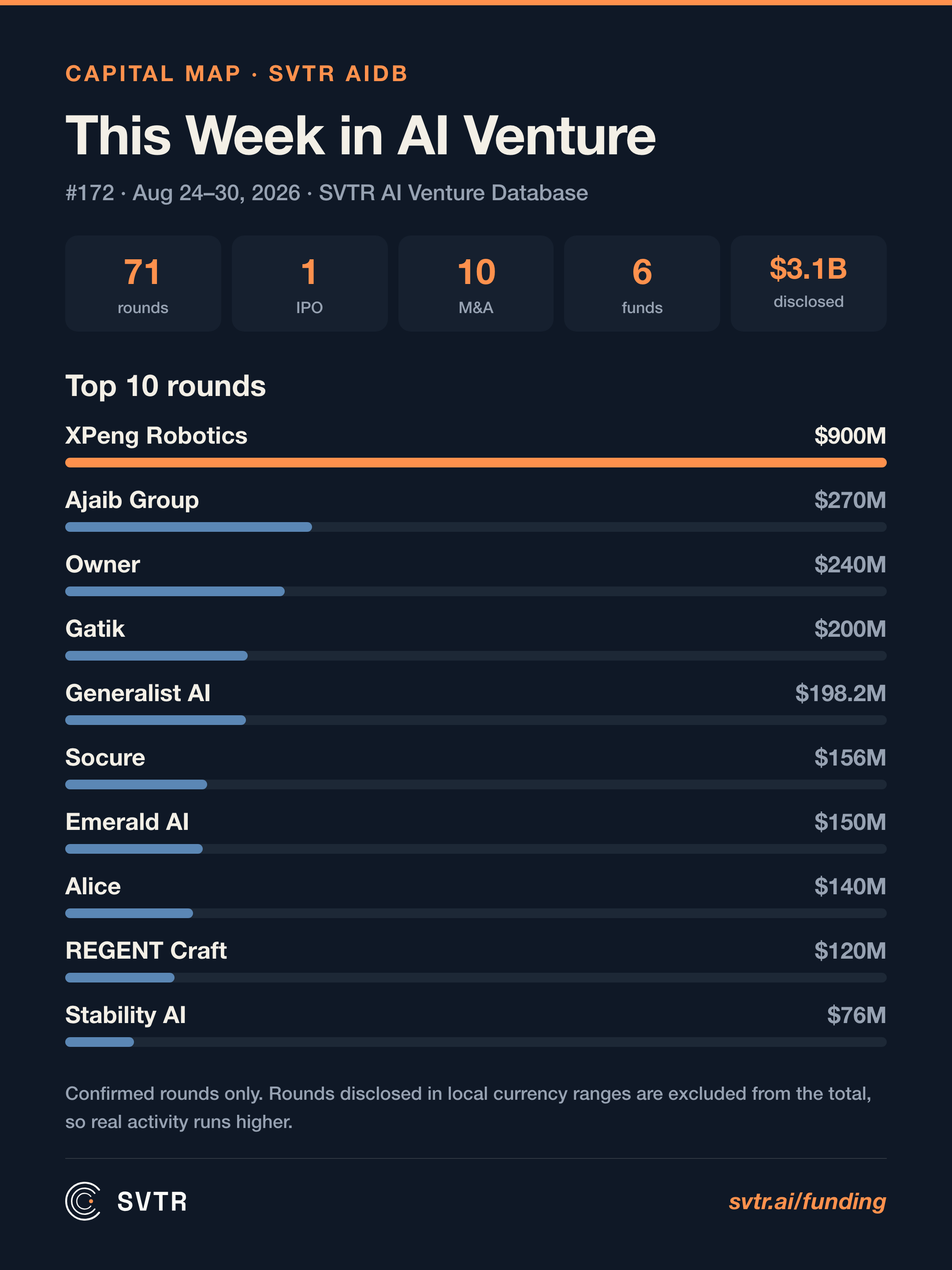 SVTR AI Venture Database #172 Overview: 71 financings, 1 IPO, 10 acquisitions, 6 funds raised, $3.1 billion disclosed