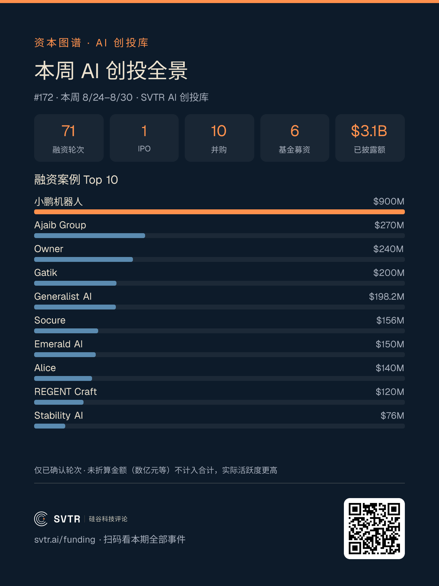 SVTR AI 创投库 #172 综览:71 起融资、1 起 IPO、10 起并购、6 支基金募资,已披露 31 亿美元