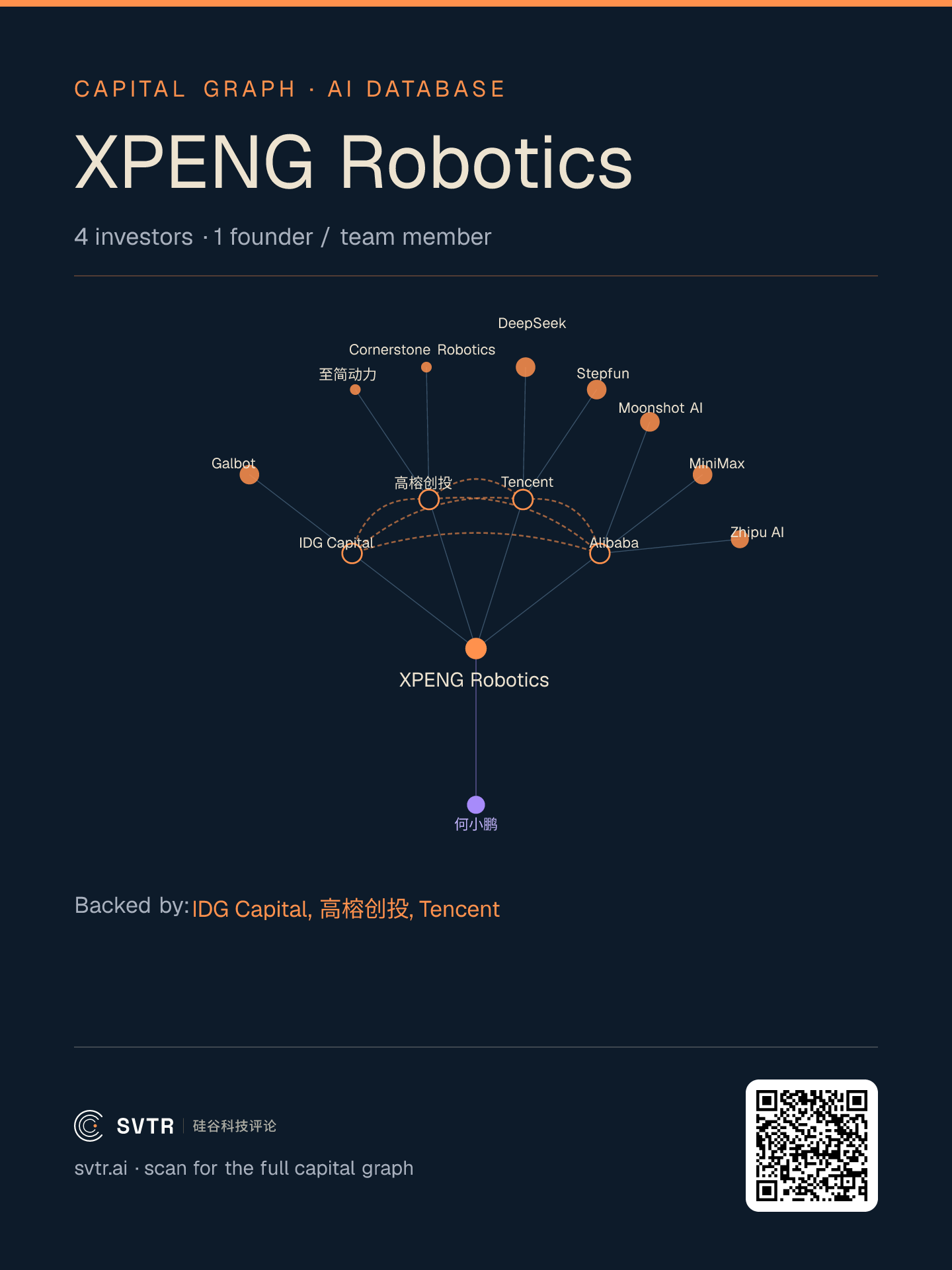 Xpeng Robotics Capital Relationship Chart: IDG, Gao Rong, Tencent, and Alibaba, who wrote checks for Xpeng Robotics, are also shareholders of Moonshot, DeepSeek, StepFun, and Zhipu, indicating that Chinese embodied intelligence and Chinese large models share a set of investors
