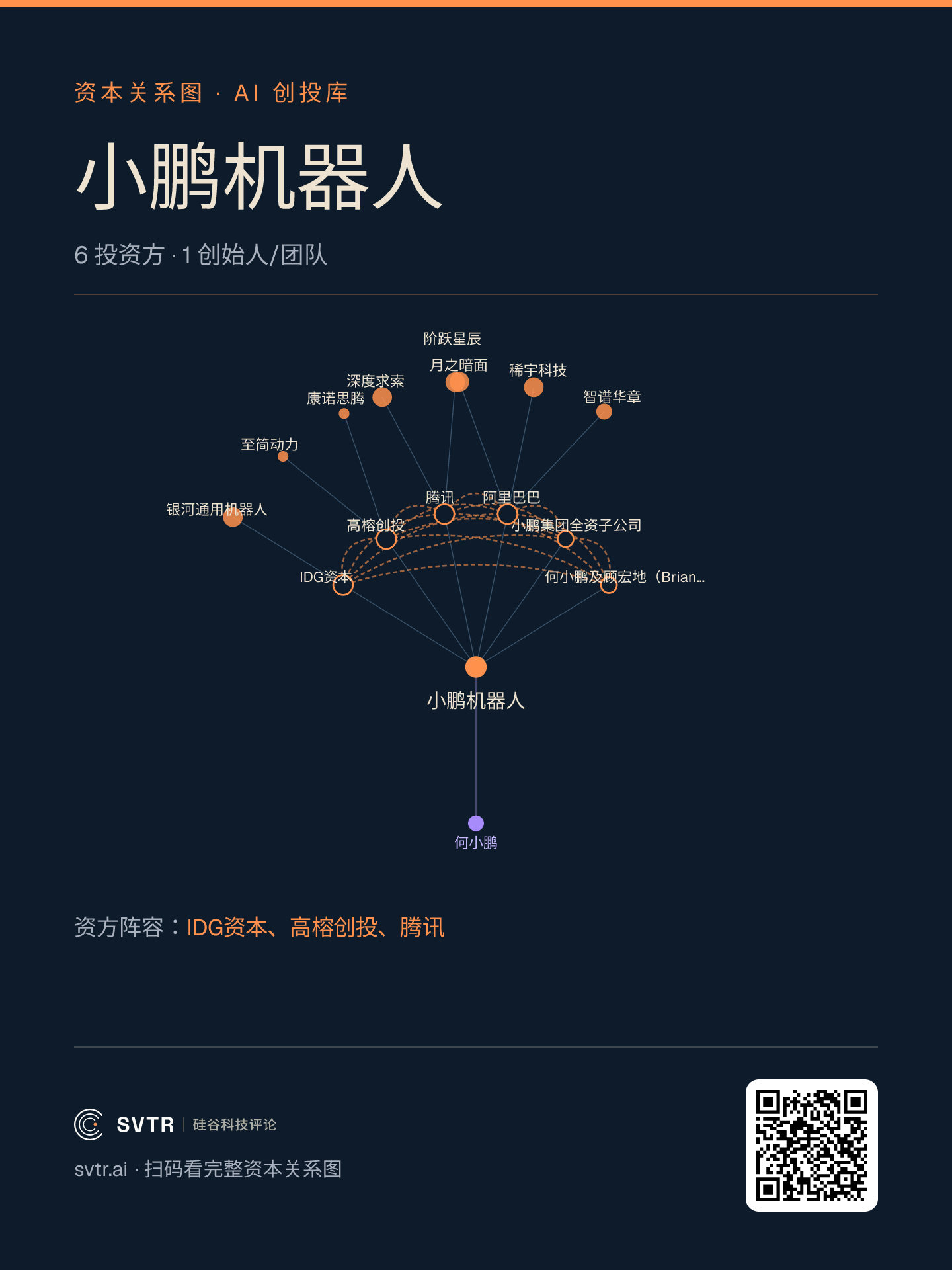 小鹏机器人资本关系图:给它写支票的 IDG、高榕、腾讯、阿里,同时是月之暗面、深度求索、阶跃星辰、智谱华章的股东,中国具身与中国大模型共用一批出资人