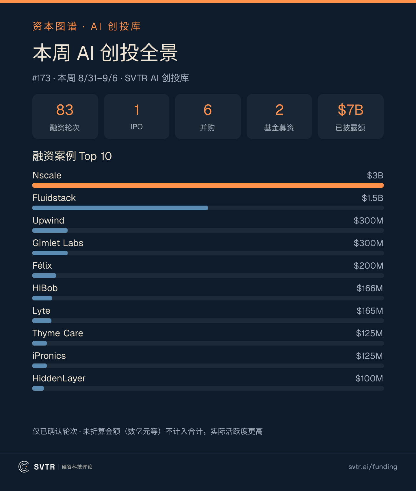SVTR AI 创投库 #173 综览：83 起融资、1 起 IPO、6 起并购、2 支基金募资，已披露约 70 亿美元
