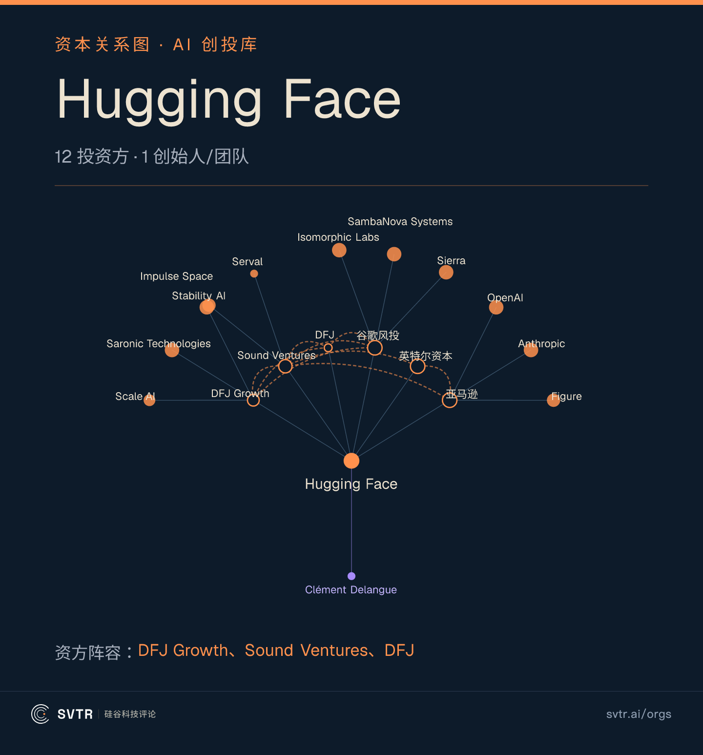 Hugging Face 资本关系图：给它写过支票的谷歌风投、英特尔资本与亚马逊，同时是 OpenAI、Anthropic、Figure、Scale AI 的股东，这个平台的股东名单本身就是一张 AI 生态关系网
