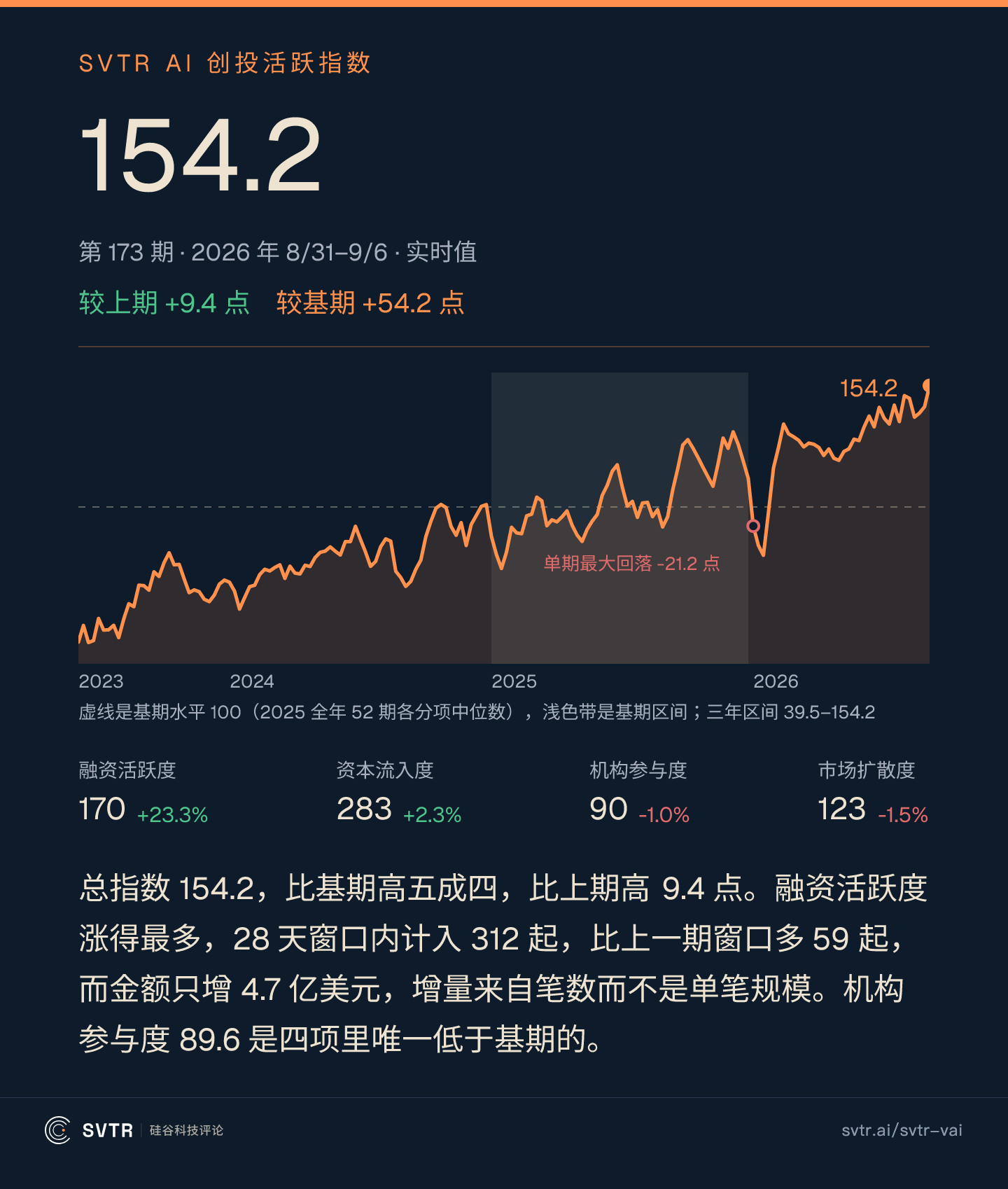 SVTR AI 创投活跃指数：本期 154.2，比 2025 年中位水平高五成四，三年走势与四个分项