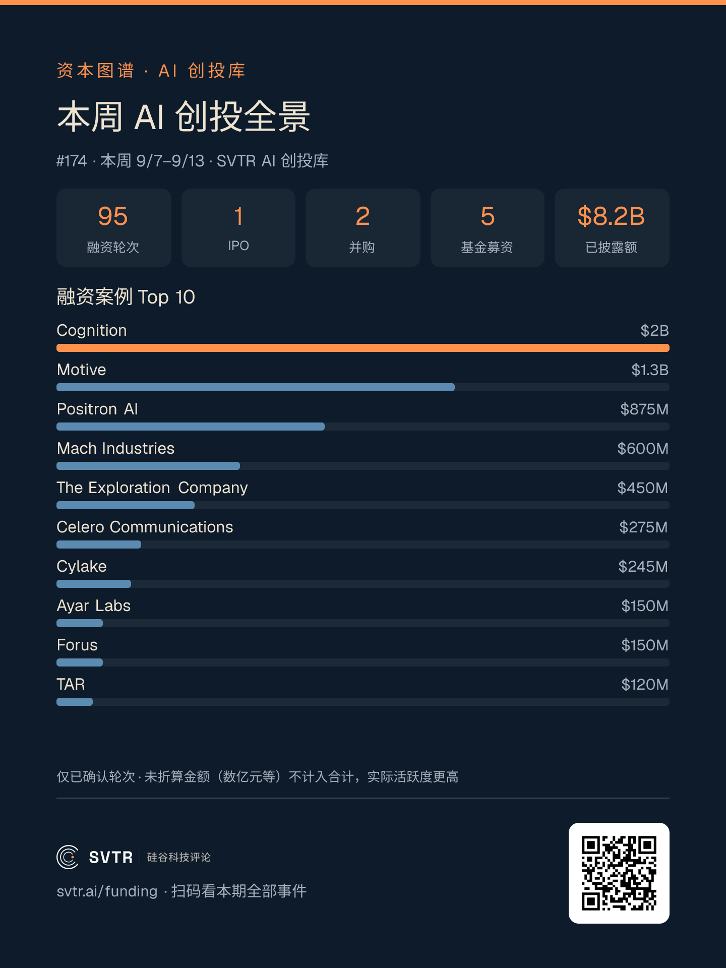 本周 AI 创投全景:95 起融资轮次、1 起 IPO、2 笔并购、5 只基金募资,已披露 82 亿美元,Cognition 以 20 亿美元居首