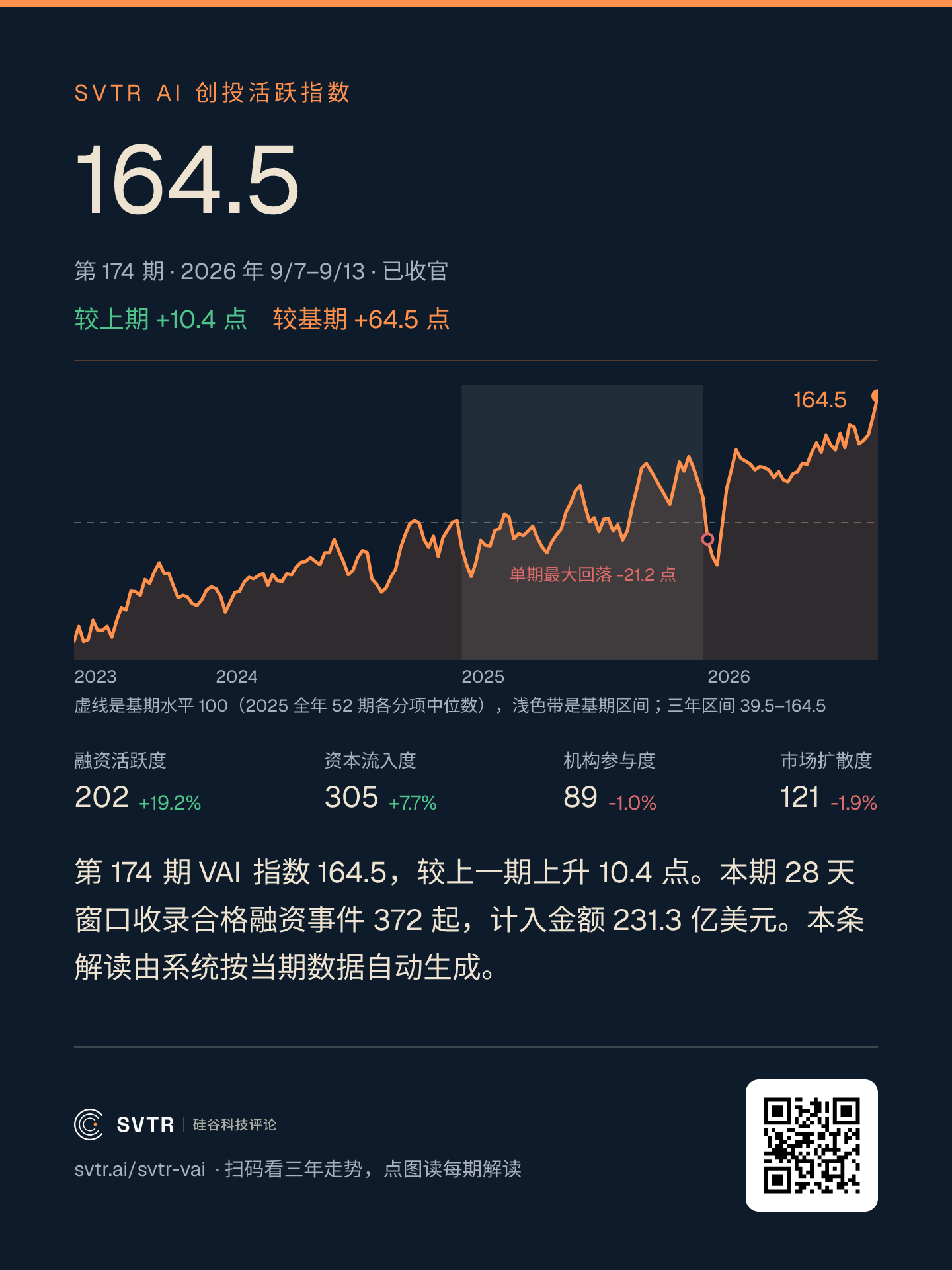 SVTR AI 创投活跃指数 164.5 创上线新高,融资活跃度涨 19.2% 领先四分项,机构参与度仍低于基期