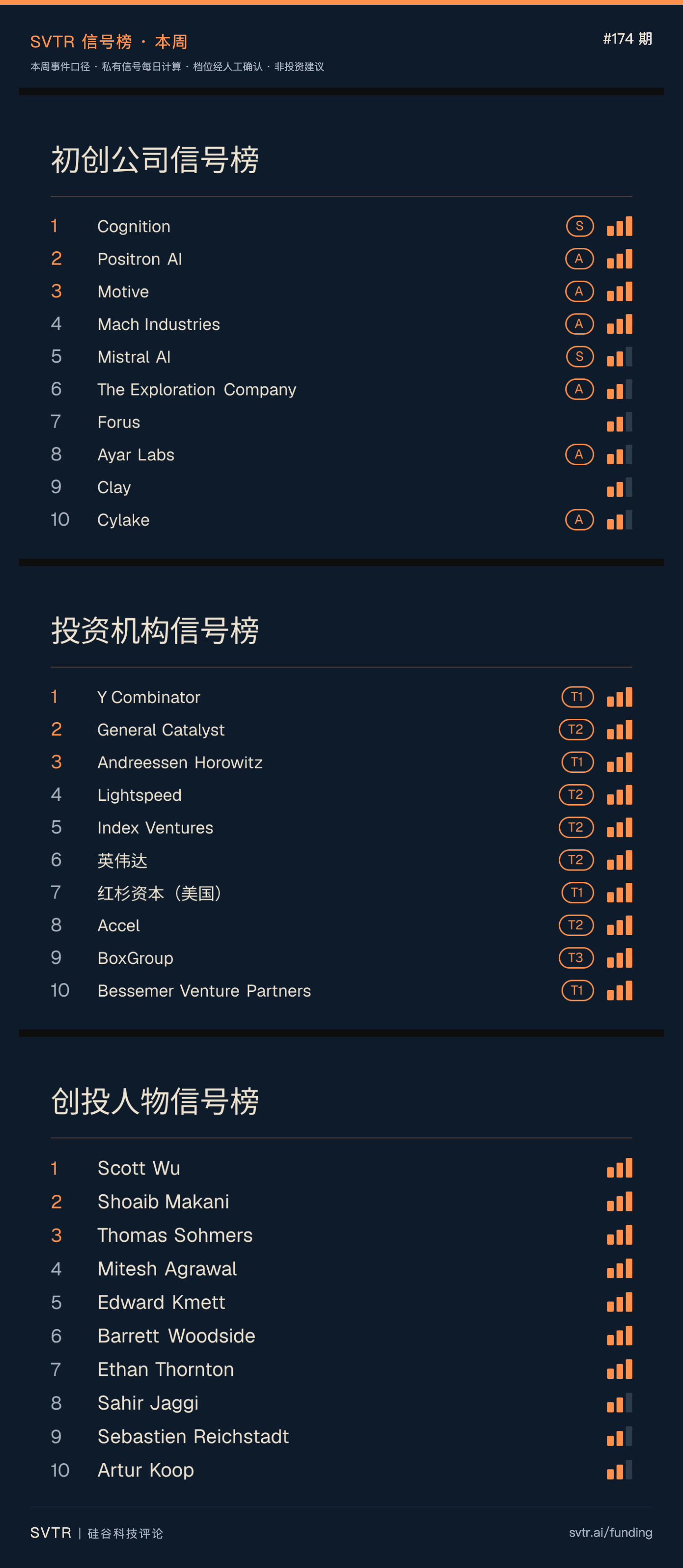 本周信号榜前十:初创公司、投资机构、创投人物三榜,Cognition、Y Combinator、Scott Wu 分列榜首
