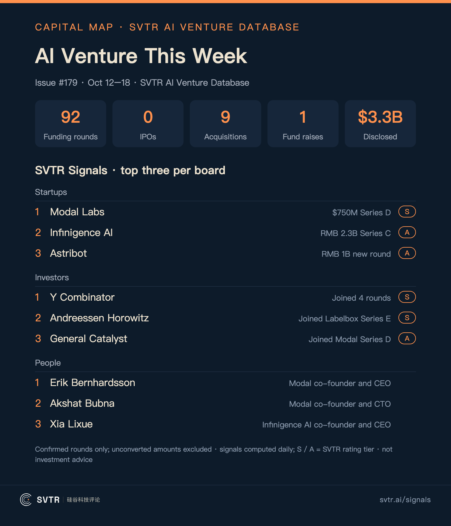 This week in AI venture: 92 funding rounds, 9 acquisitions, 1 fund raise, $3.3B disclosed; signal boards led by Modal Labs, Y Combinator and Modal co-founder and CEO Erik Bernhardsson