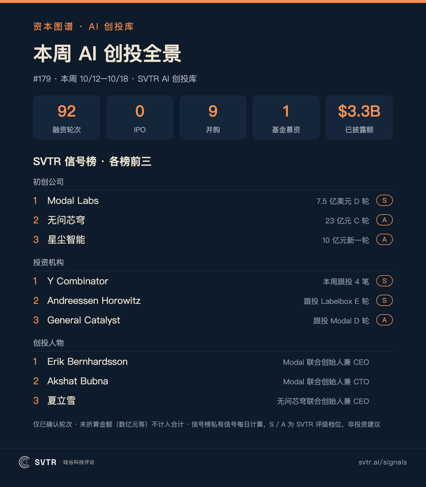 本周 AI 创投全景:92 起融资轮次、9 笔并购、1 只基金募资,已披露 33 亿美元;信号榜各榜第一为 Modal Labs、Y Combinator 与 Modal 联合创始人兼 CEO Erik Bernhardsson