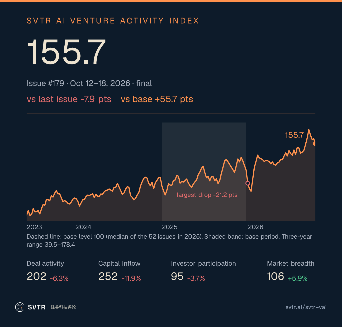 SVTR AI Venture Activity Index at 155.7, down 4.8% from last issue; deal activity 202, capital inflow 252, investor participation 95, market breadth 106, with capital inflow down 11.9%
