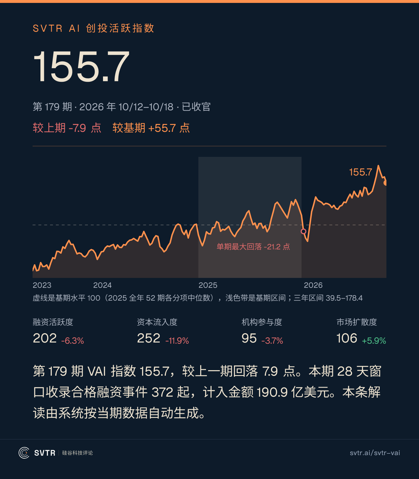 SVTR AI 创投活跃指数 155.7,较上期下降 4.8%;融资活跃度 202、资本流入度 252、机构参与度 95、市场扩散度 106,资本流入度回落 11.9%