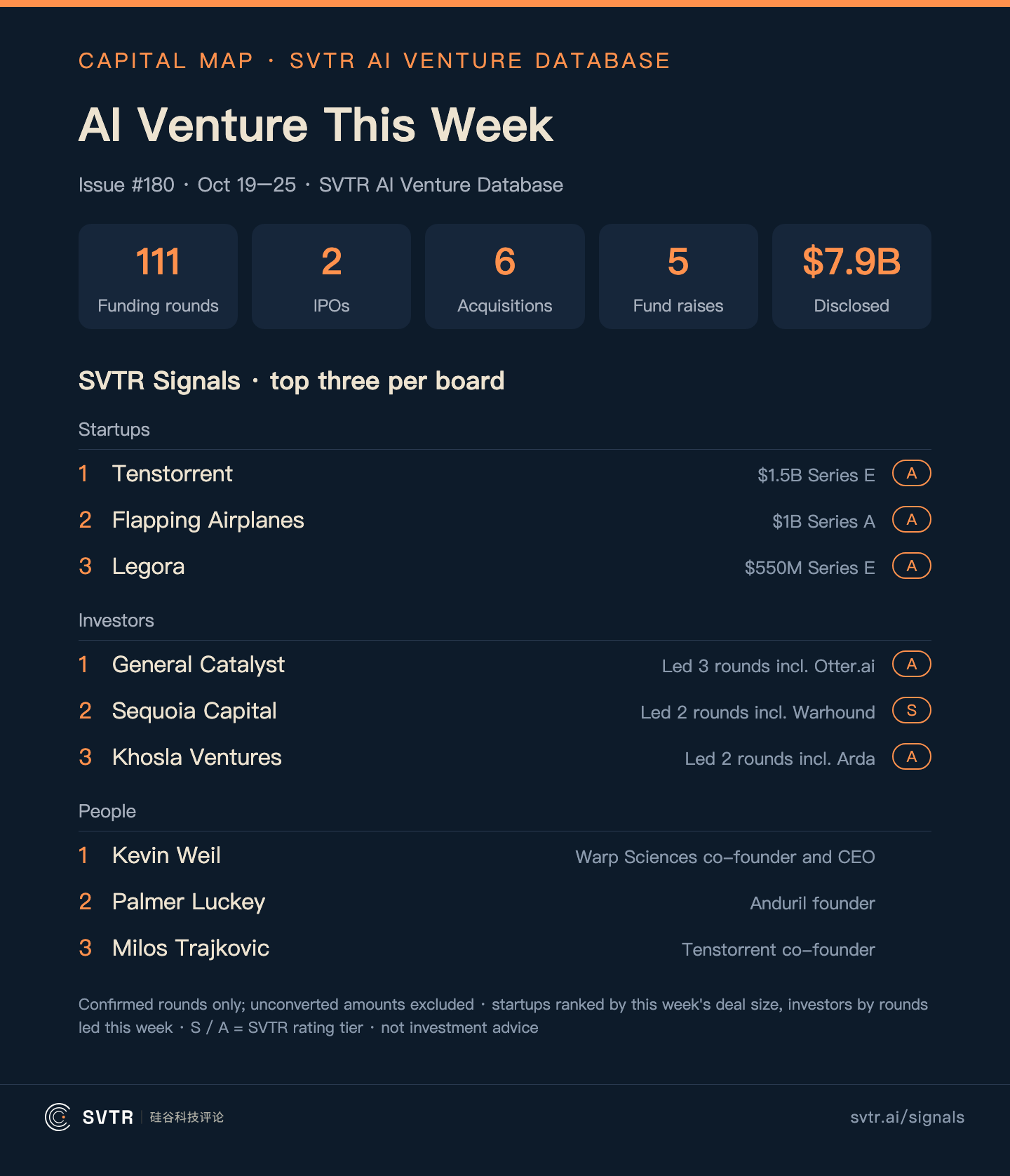 This week in AI venture: 111 funding rounds, 2 IPOs, 6 acquisitions, 5 fund raises, $7.9B disclosed; signal boards ranked by this week's activity, with Tenstorrent ($1.5B Series E) first among startups and General Catalyst (3 rounds led) first among investors