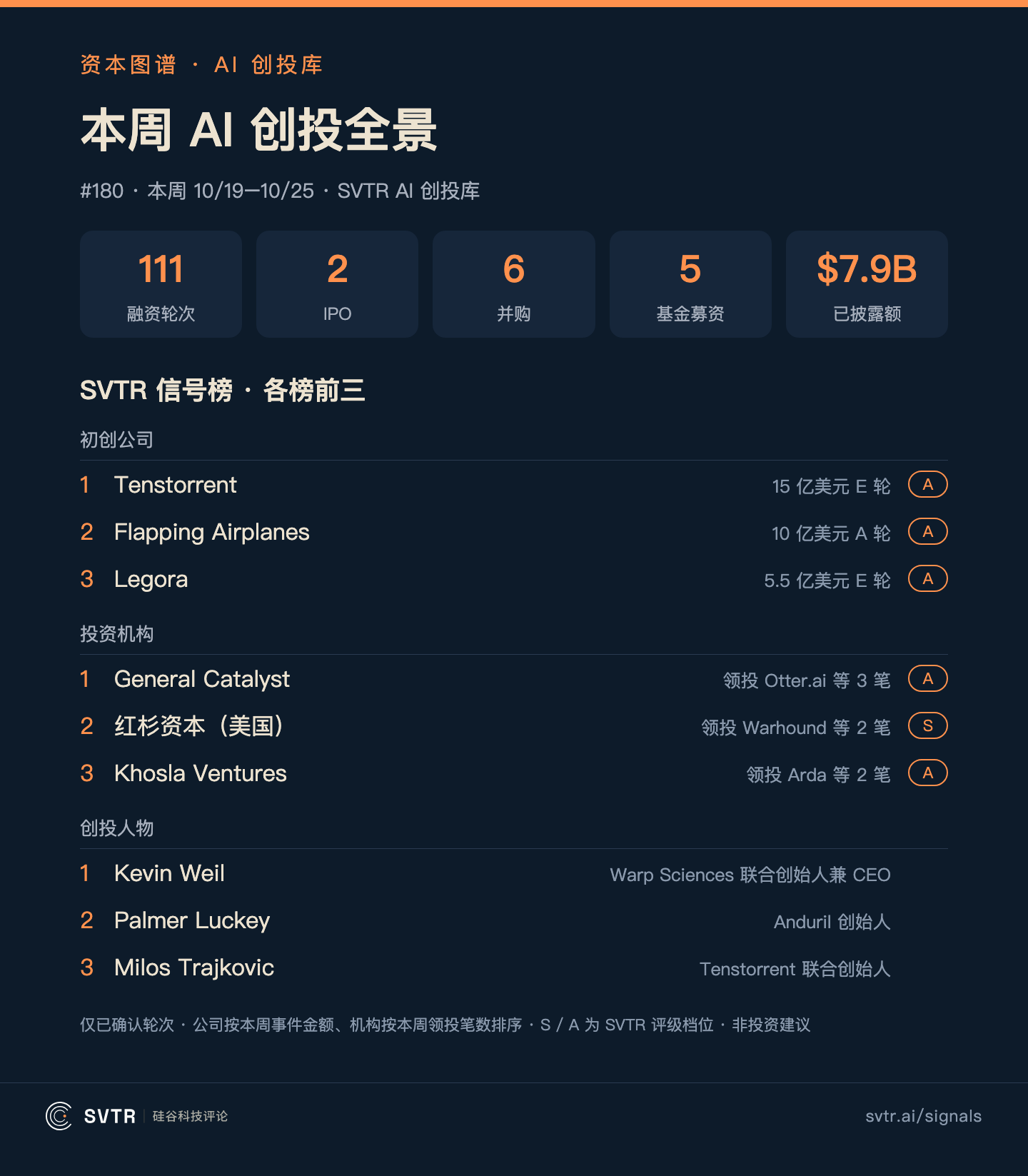 本周 AI 创投全景：111 起融资轮次、2 笔 IPO、6 笔并购、5 只基金募资，已披露 79 亿美元；信号榜按本周动作排序，初创公司第一 Tenstorrent（15 亿美元 E 轮），投资机构第一 General Catalyst（领投 3 笔）