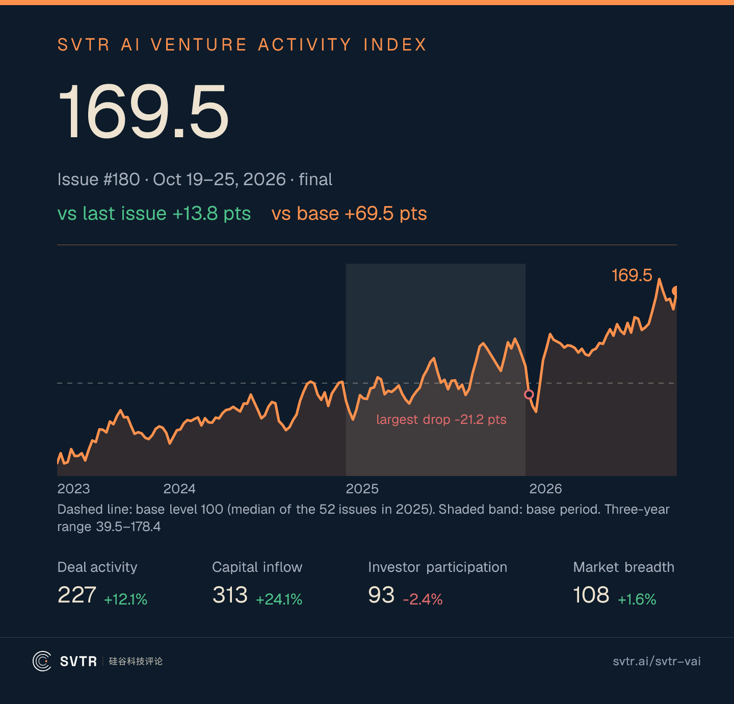 SVTR AI Venture Activity Index 169.5, up 8.9% from last issue; deal activity 227, capital inflow 313, investor participation 93, market breadth 108, with capital inflow up 24.1%