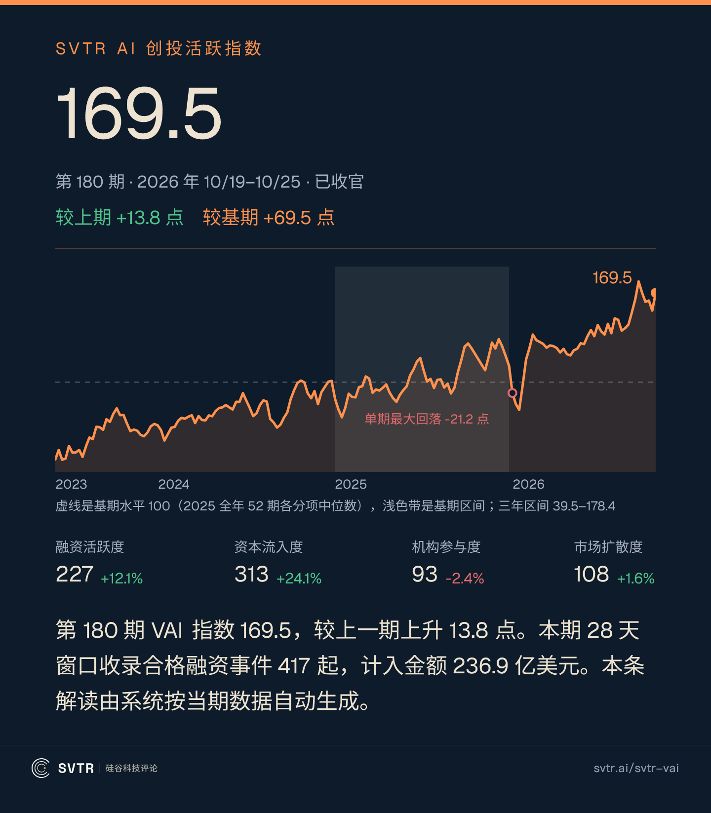 SVTR AI 创投活跃指数 169.5，较上期上涨 8.9%；融资活跃度 227、资本流入度 313、机构参与度 93、市场扩散度 108，资本流入度上涨 24.1%